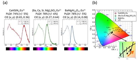 A Plots Of Excitation Dotted Lines And Emission Solid Lines For