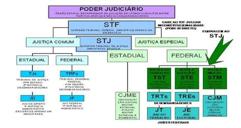 A Organização Do Poder Judiciário Brasileira Estrutura De