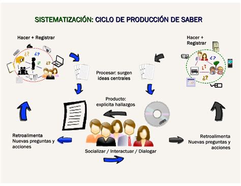 Los Pasos De La Sistematización De Experiencias