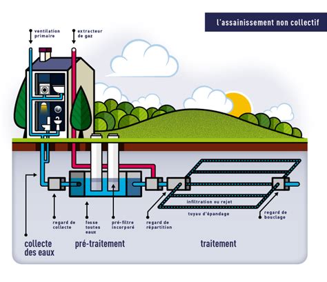 assainissement non collectif normes
