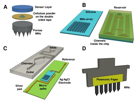 Integrated MNs Arrays With The Microfluidic System A A Porous MNs