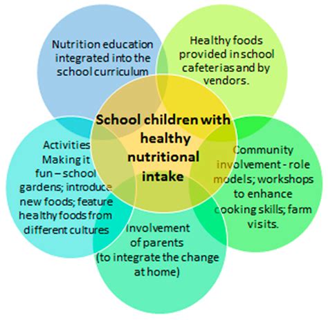 Nutrients Free Full Text Comprehensive Approaches To Improving