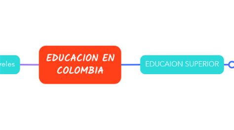 EDUCACION EN COLOMBIA MindMeister Mind Map