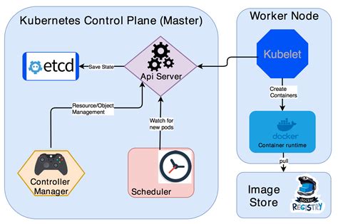 Ansible script to setup kubernetes cluster - Thiyagarajan Karuppaiah