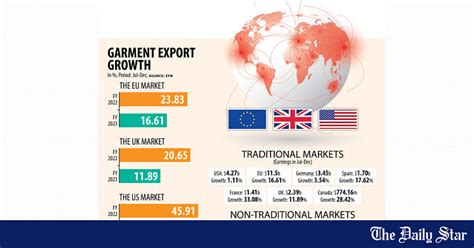 RMG Export Growth Slows In US EU For Global Uncertainty The Daily Star