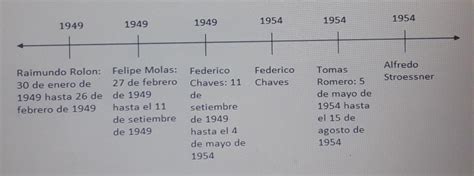 Elabora Una Linea De Tiempo Teniendo En Cuenta La Cronologia De Los