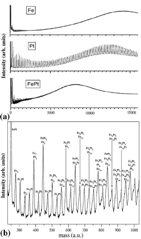 1 A Time Of Flight Mass Spectra Of Fe Pt And Binary FePt Clusters