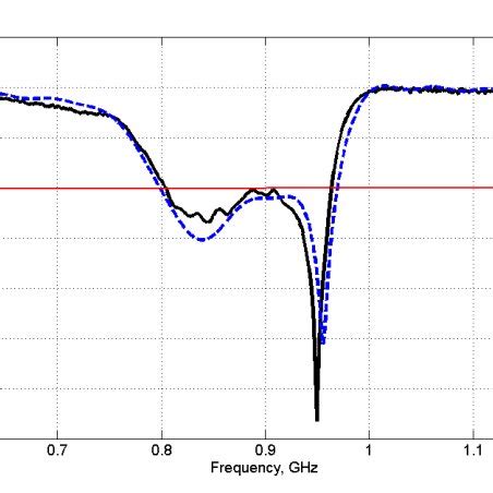 Comparison Between Measured And Simulated Coefficient Of Reflection