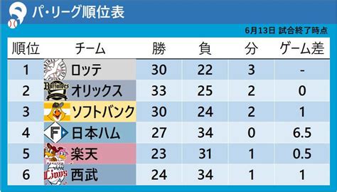 【パ・リーグ順位表】ロッテは完封負けも首位キープ 3連敗の西武が最下位に転落（2023年6月14日掲載）｜日テレnews Nnn