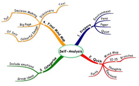 8 Most Popular Business Analysis Techniques Used By Business Analyst