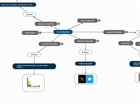 7 Vs Of Big Data Mind Map