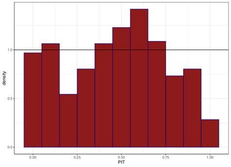 PIT Histogram Comparing Projected 2019 Population Counts With Observed