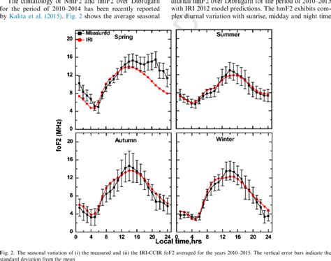 Shows The Comparison Of The Seasonal Variation Of Download Scientific Diagram