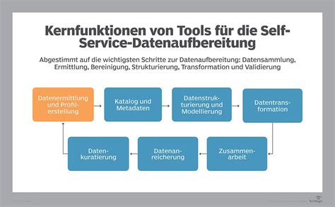 Was Ist Datenaufbereitung Data Preparation Definition Von Computer