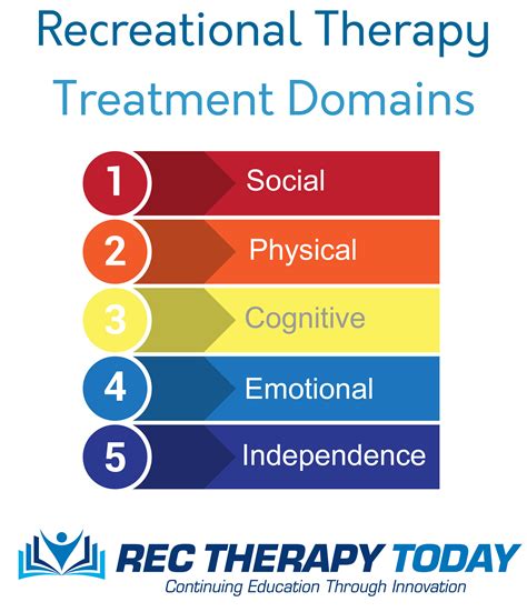 Rec Therapy Info Graphics | Rec Therapy Today®