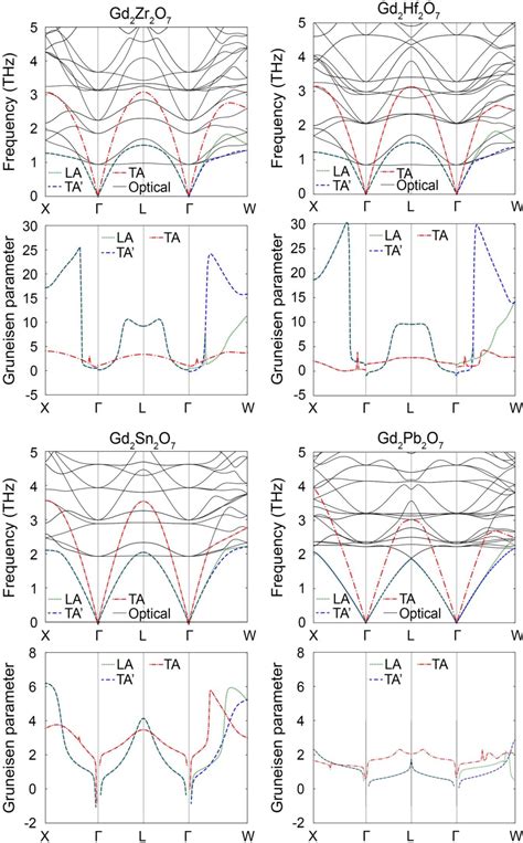 Figure 2 From The Role Of Low Lying Optical Phonons In Lattice Thermal