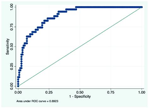 Predictive Capacity For The Cut Off Point 40 Points For The Pdq 39