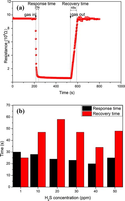 A Real Time Gas Sensing Transient Response Of The 50 Mol α Fe2o3tio2