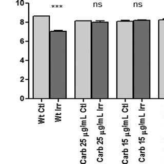 Growth Of Carbenicillin Adapted E Coli O H Strains To Mg Ml A