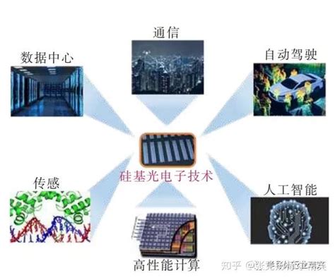 硅基光电子微电子与光电子的交融点 知乎