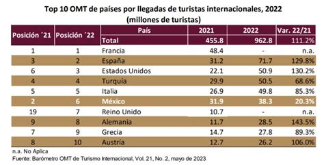 M Xico Llega Al Lugar Mundial En Captaci N De Divisas Por Turismo Omt