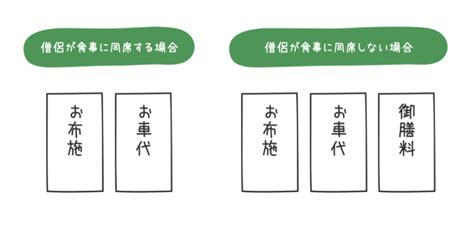 御膳料とは何か？意味を簡単に解説します｜用語集｜やさ終