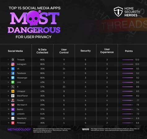 Thread Instagram Are Worst Social Media Platforms On User Privacy Protection Report Techfocus24