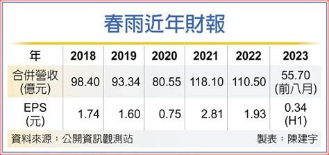 迎庫存回補 春雨樂觀看q4螺絲業 上市櫃 旺得富理財網