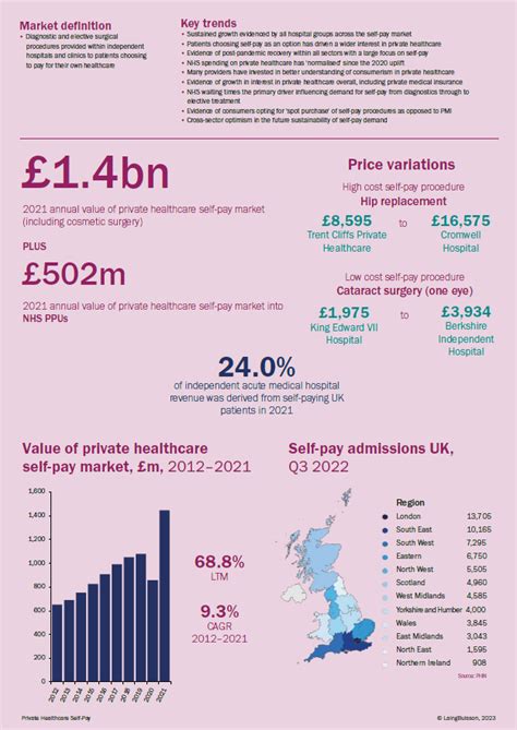 Private Healthcare Self Pay Statistics And Analysis Laingbuisson Uk Report