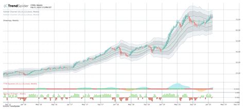 Cdns Free Stock Chart And Technical Analysis Trendspider