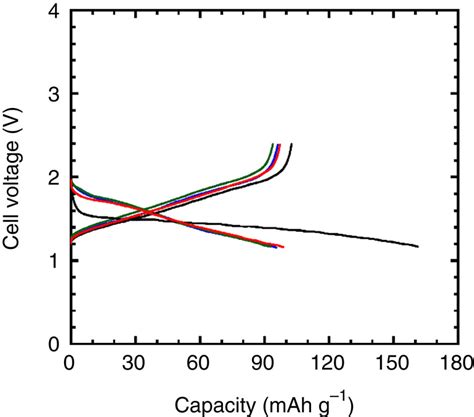 Charge Discharge Curves Of The All Solid State Rechargeable Sodium Cell Download Scientific