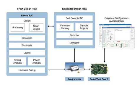 Microsemi Releases Libero Soc 120 A New Unified Design Suite For Soc