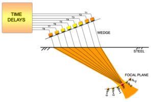 Phased Array Technology | nde