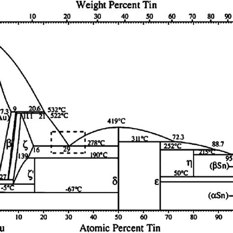 Au Sn Alloy Phase Diagram Download Scientific Diagram