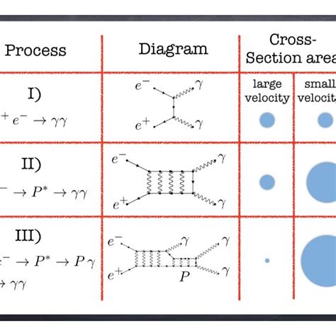 Electron-positron annihilation as analogy for DM annihilation. Line I)... | Download Scientific ...