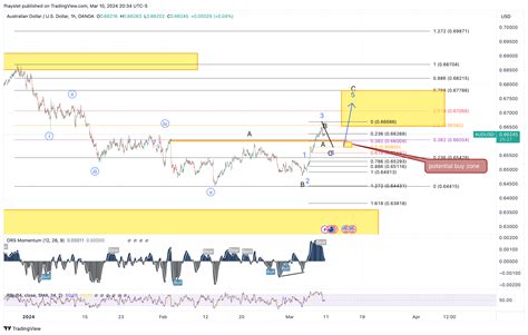 OANDA AUDUSD Chart Image By Fhayslet TradingView