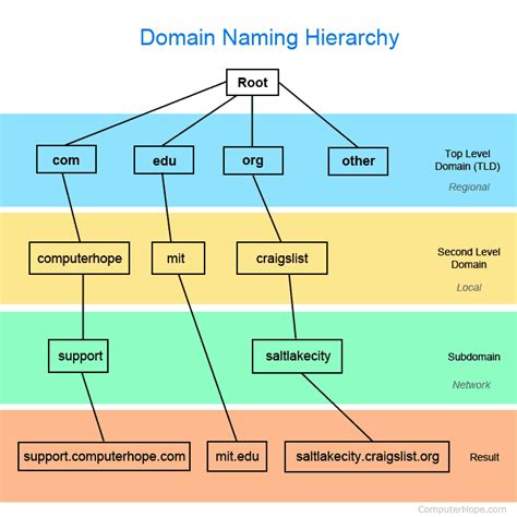 8 Bits Only Dns Namespaces And Domain Resolution In Action By