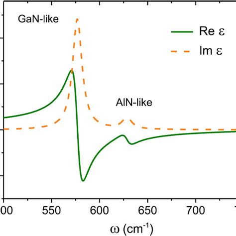 Calculated Dielectric Function Of Al05ga 05n Isotropic Download