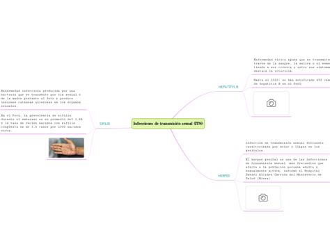 Infecciones De Transmisión Sexual Its Mind Map