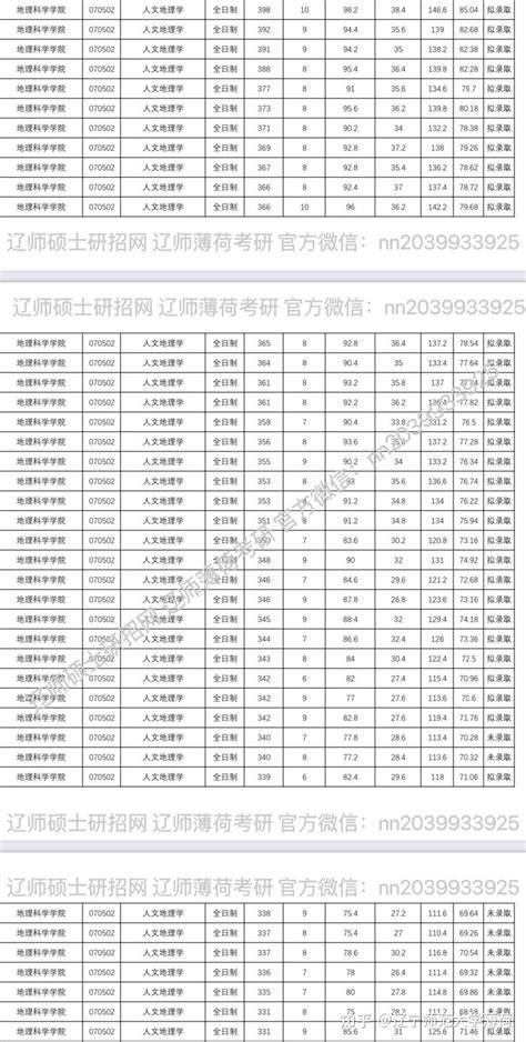 23必看｜22辽宁师范大学 人文地理最新录取数据 独家统计！非机构！ 知乎