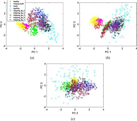 Principal Component Analysis Pca Result A Pc1 Versus Pc2 B Pc1