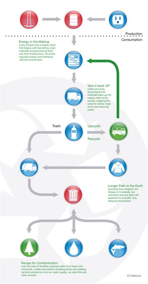 Recycling Vs Upcycling What Is The Difference Intercon