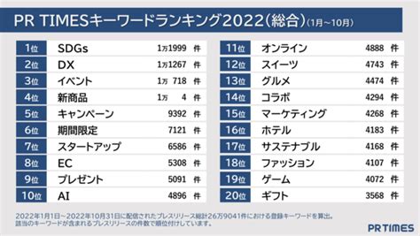 「sdgs」が2022年企業リリースのキーワードトレンド Pr Timesがランキングを発表 Ascii Startup