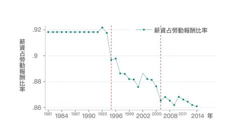 為什麼經濟成長、薪資卻停滯 從數據分析看見臺灣經濟發展的突破點 │ 研之有物 中央研究院