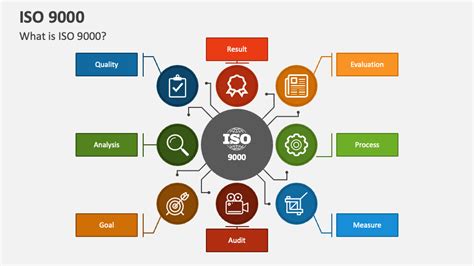 Iso 9000 Powerpoint Presentation Slides Ppt Template