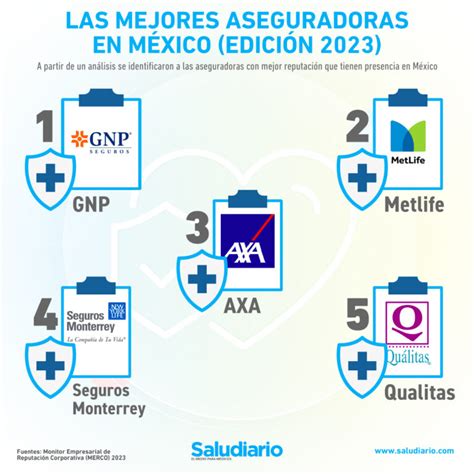 Las Mejores Compa As De Seguros Que Hay En M Xico Edici N