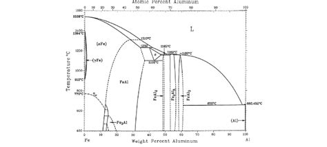 Feal Binary Phase Diagram 12 Download Scientific Diagram