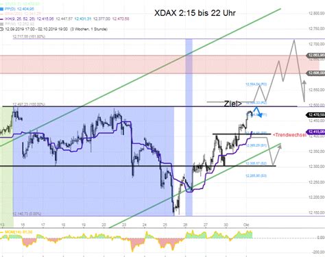 Dax Tagesausblick Das Obere Dax Mindestziel Ist Nah Stock