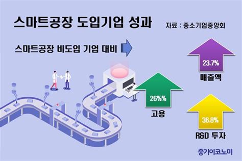 스마트공장 도입 기업 매출 고용 Randd 증가 중기이코노미