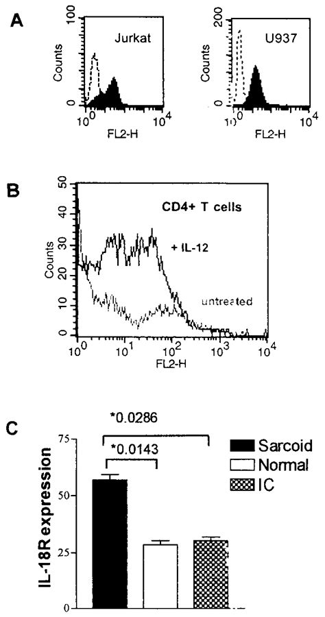 Il R Expression On Jurkat T Cells Peripheral Blood And Bal Cd T